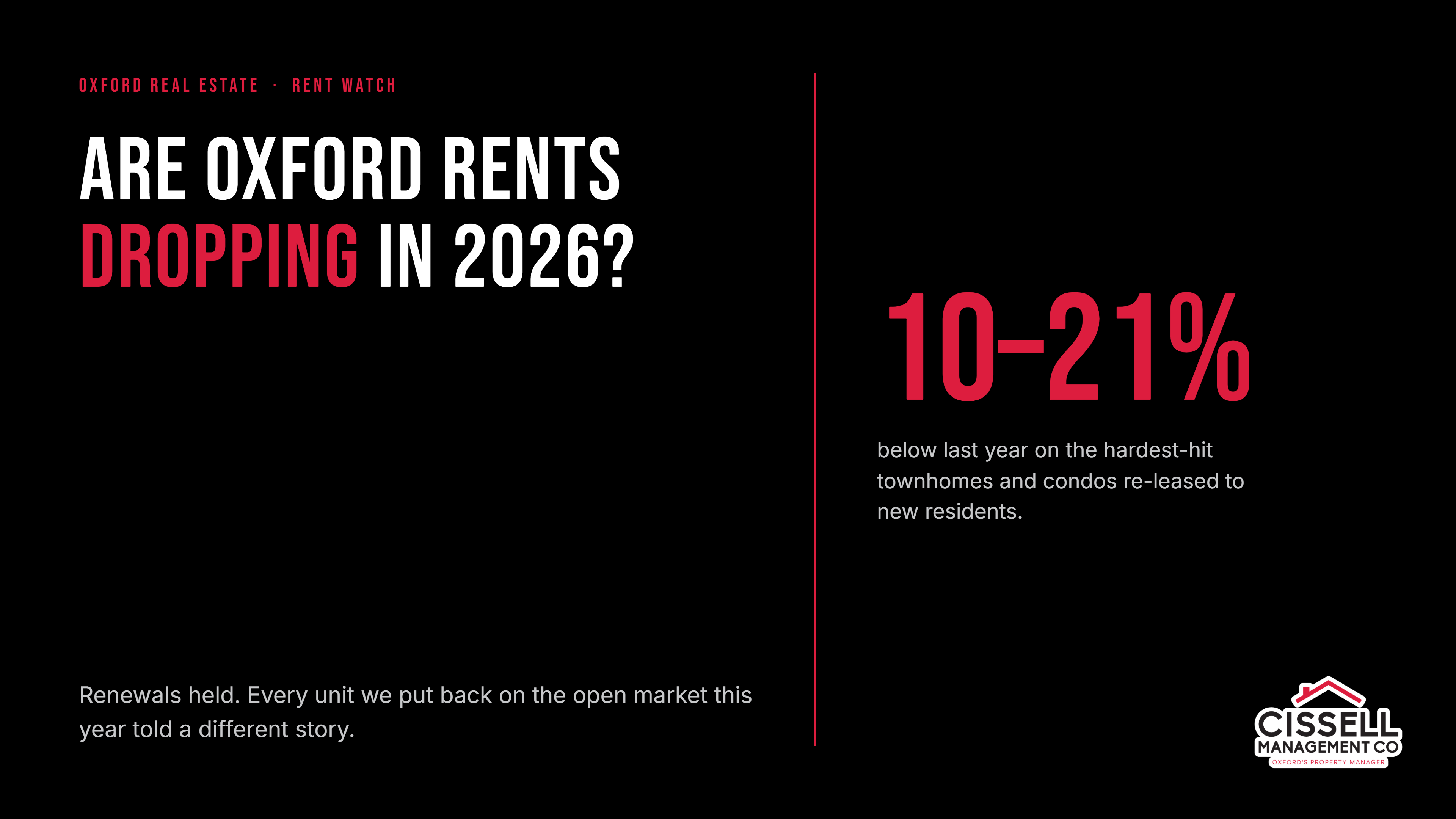 Are Oxford Rents Dropping in 2026? What Owners Should Know